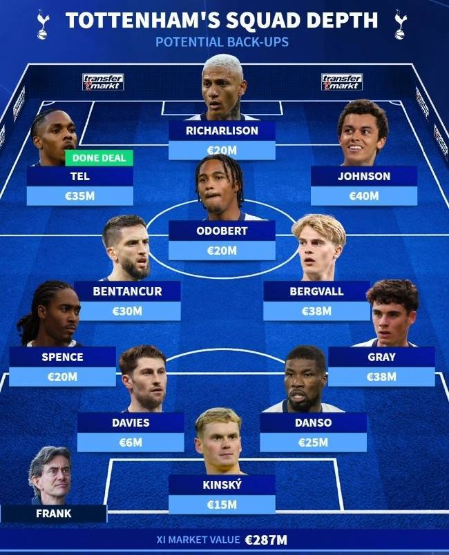 本赛季能排第几？德转列热刺两套阵容：哈维-西蒙斯领衔5名新援