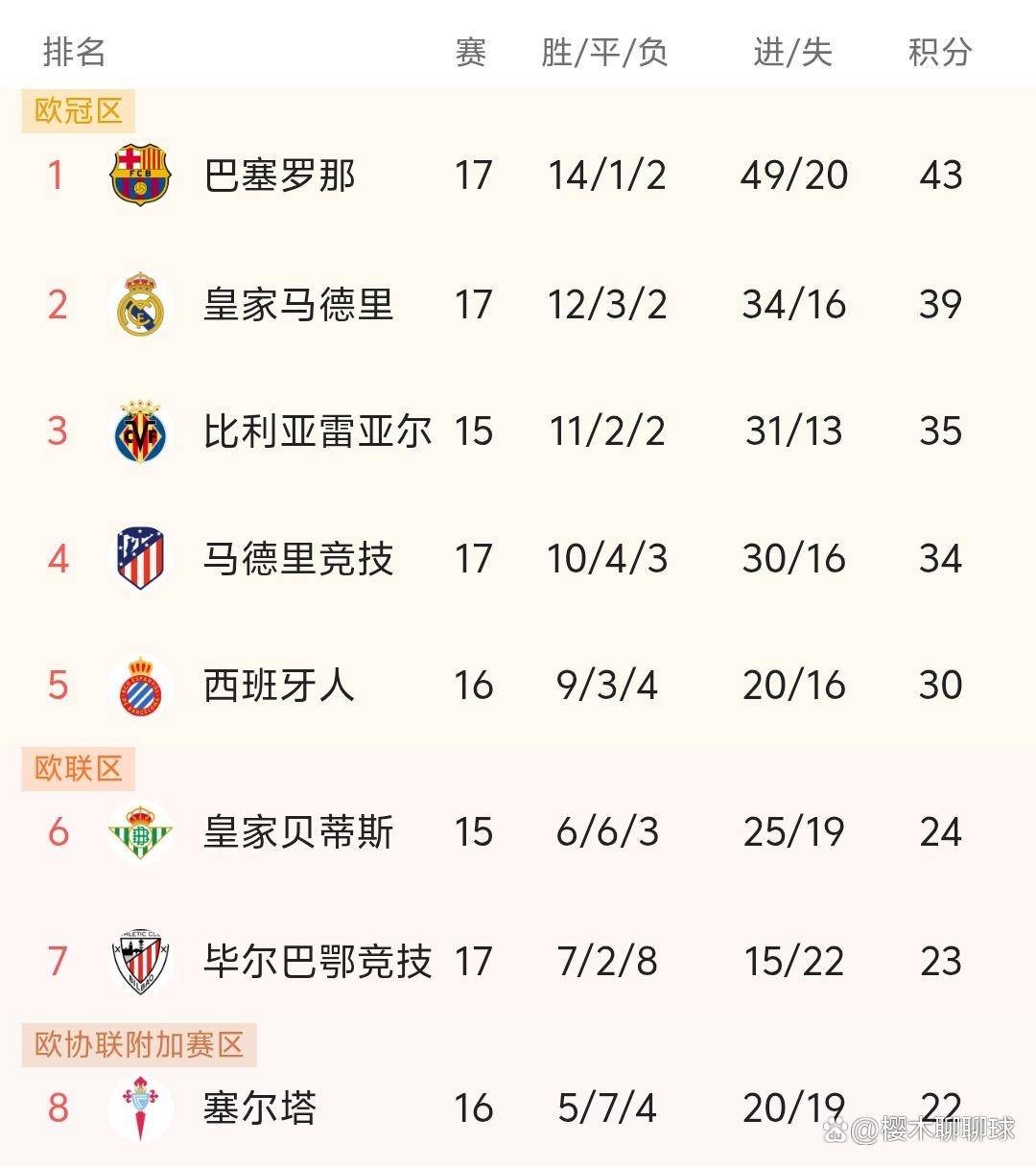 皇马2-1险胜阿拉维斯,巴萨7连胜,西甲最新积分榜出炉:皇马第2!